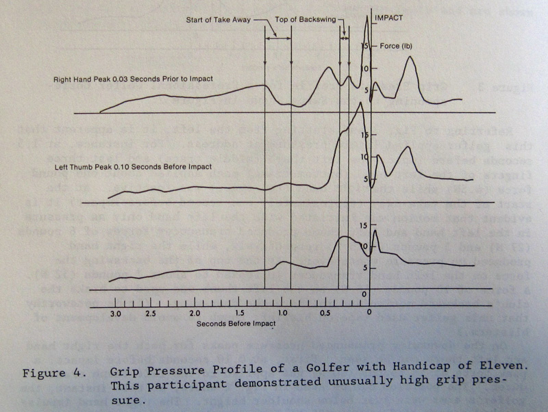 amateur grip pressure graph